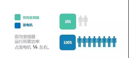 雙向變頻器運(yùn)行所需功率占發(fā)電機(jī)四分之一左右.jpg 雙向變頻器運(yùn)行所需功率占發(fā)電機(jī)四分之一左右.jpg
